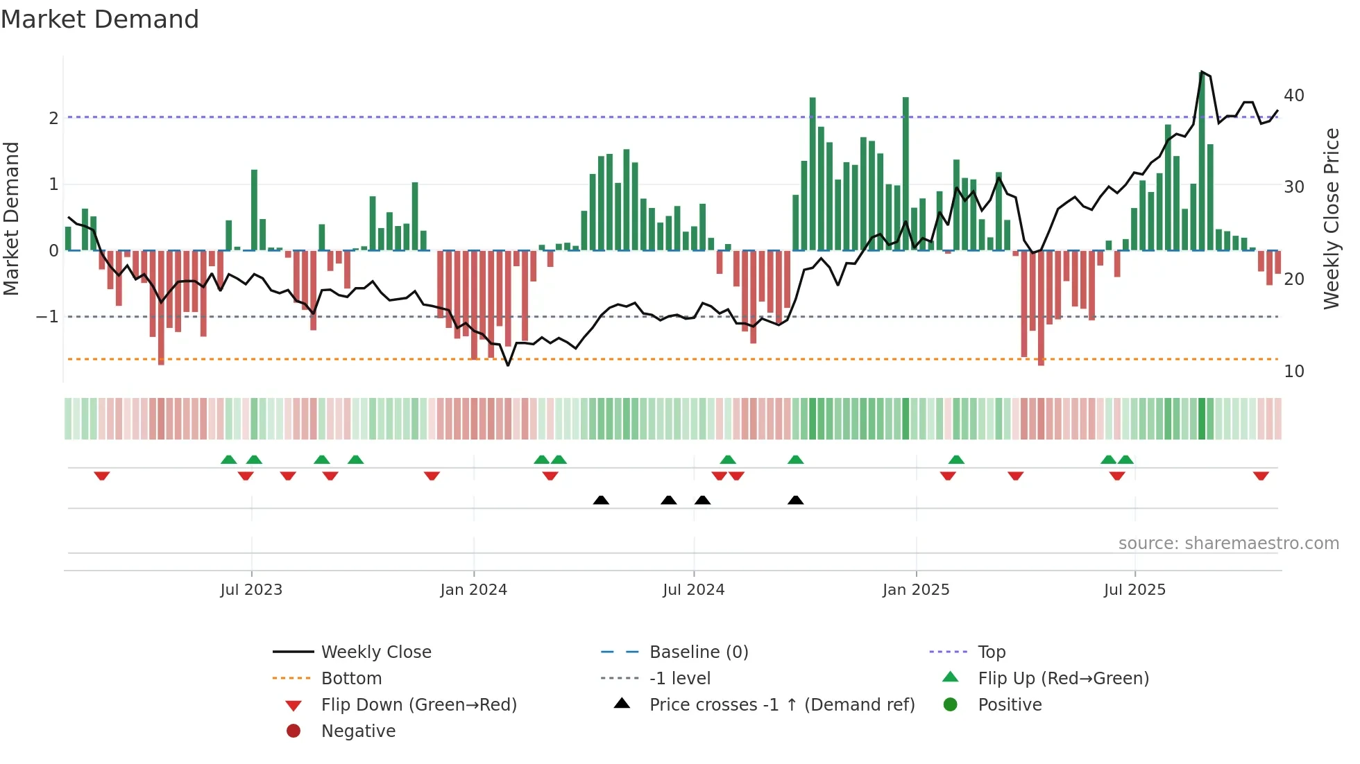 688208 weekly Market Demand chart