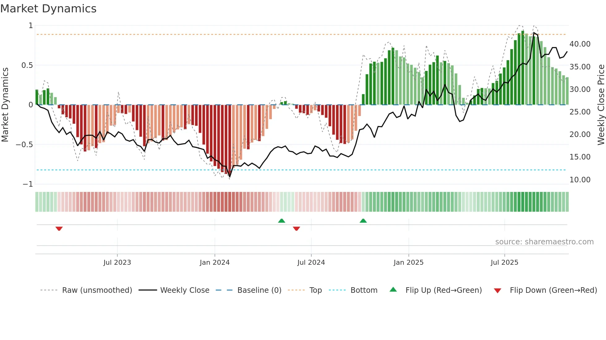 688208 weekly Market Dynamics chart