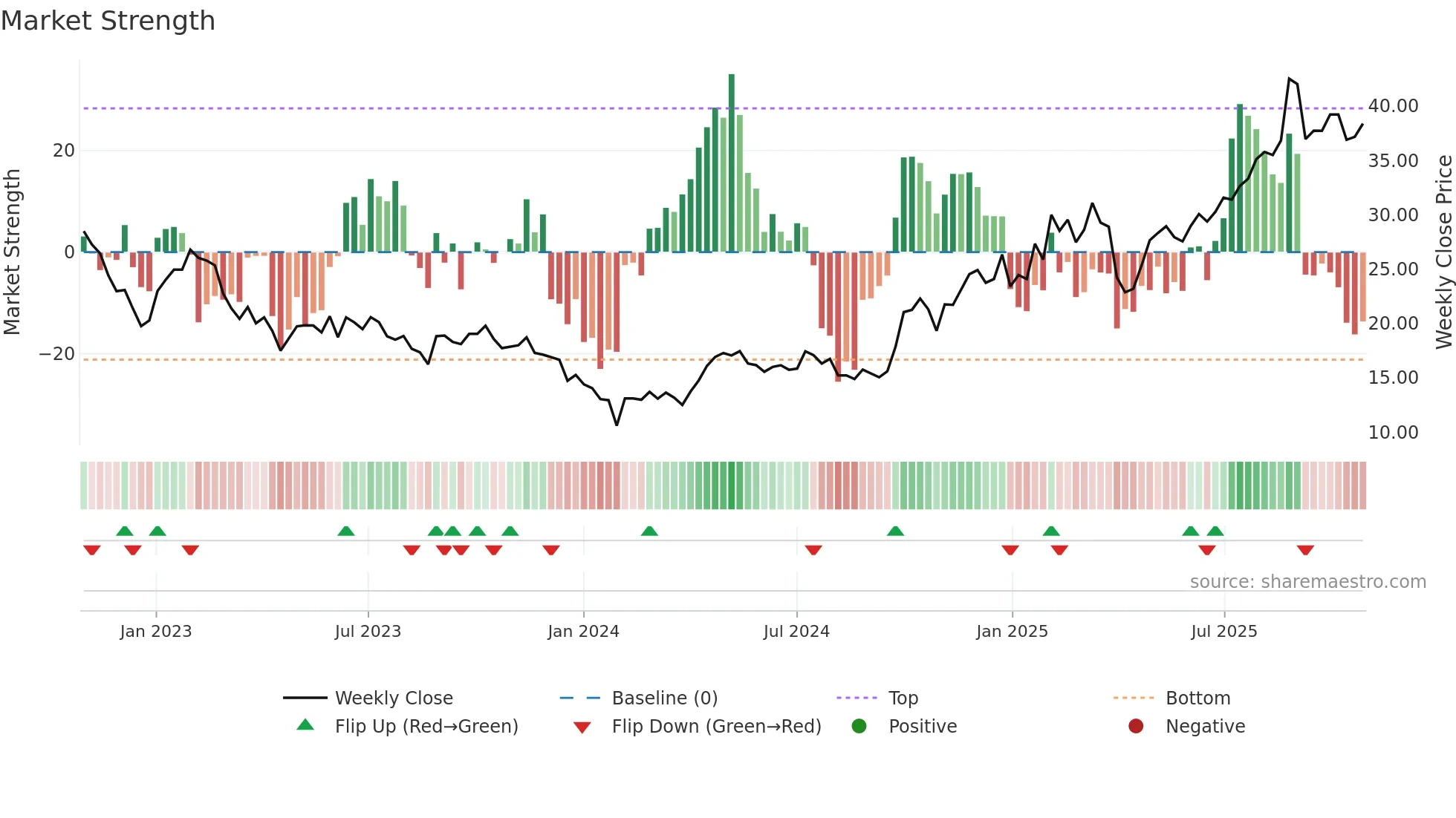 688208 weekly Market Strength chart