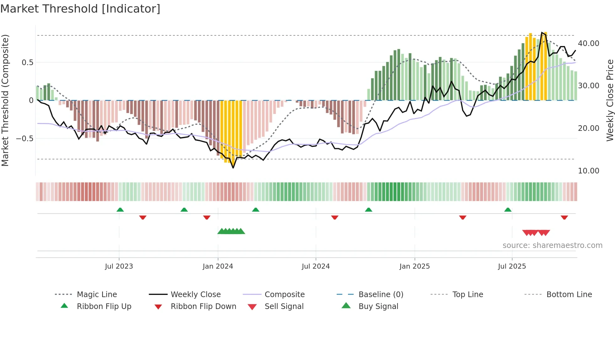 688208 weekly Market Threshold chart
