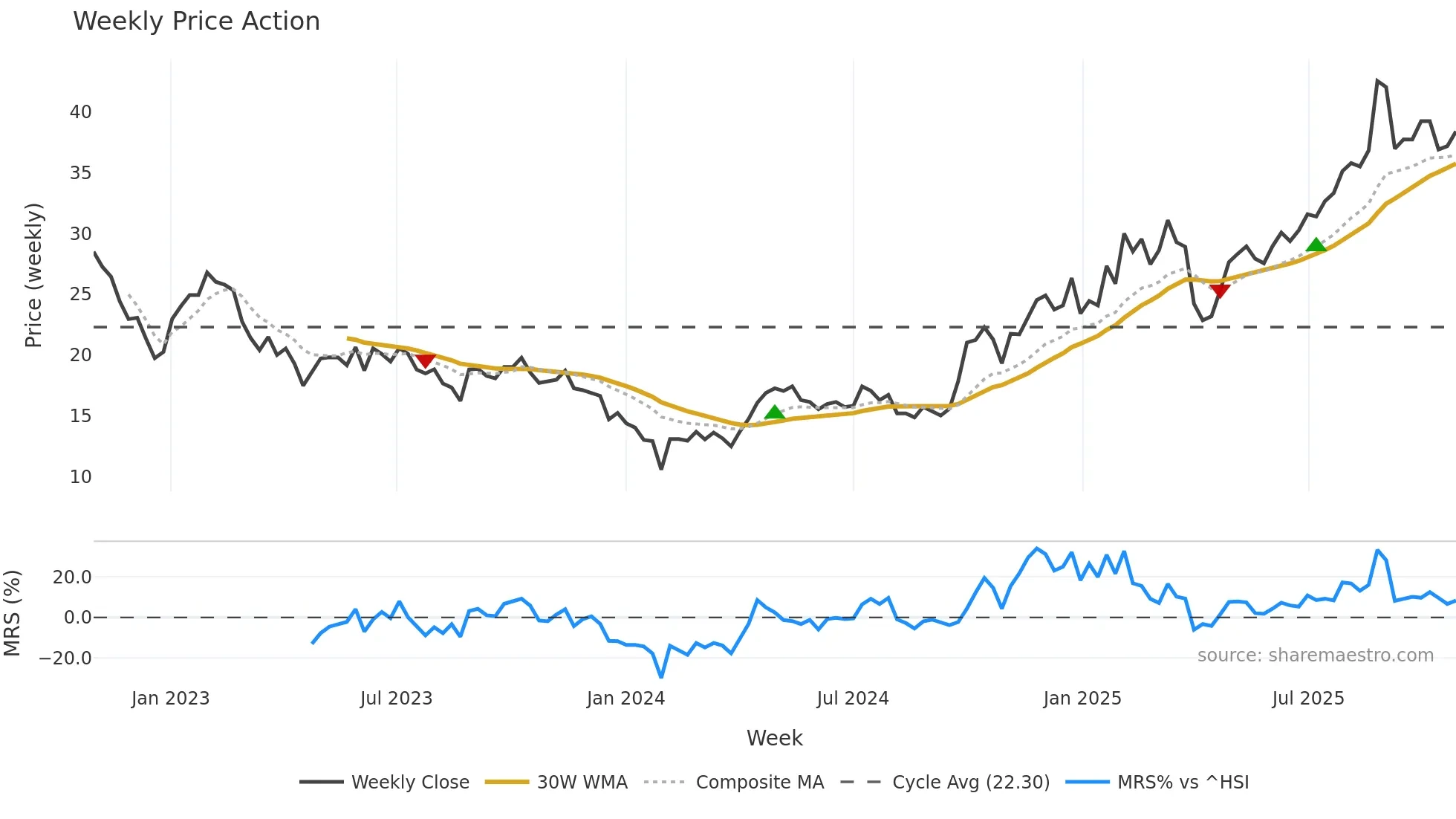 688208 weekly Price Action chart, closing 2025-10-27