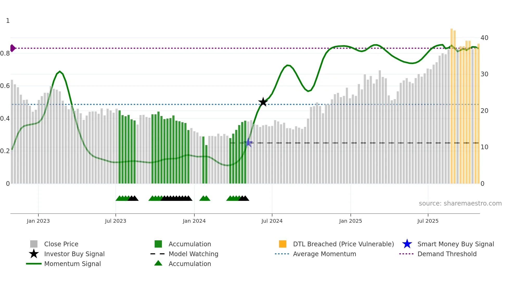 688208 weekly Smart Money chart