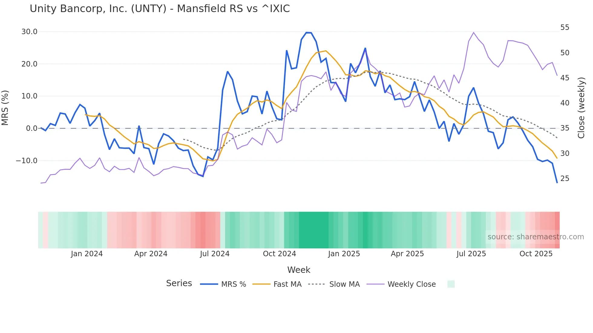 UNTY Mansfield Relative Strength chart