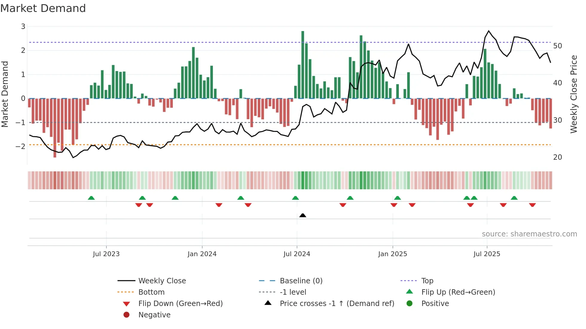 UNTY weekly Market Demand chart