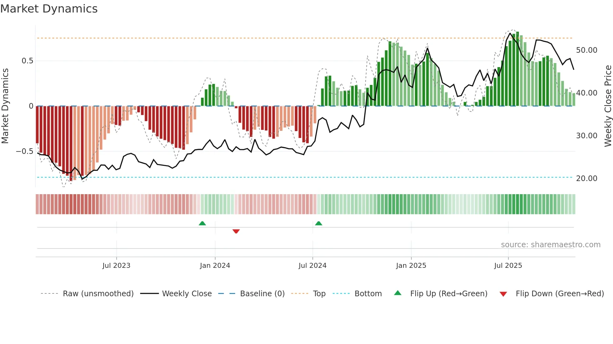 UNTY weekly Market Dynamics chart