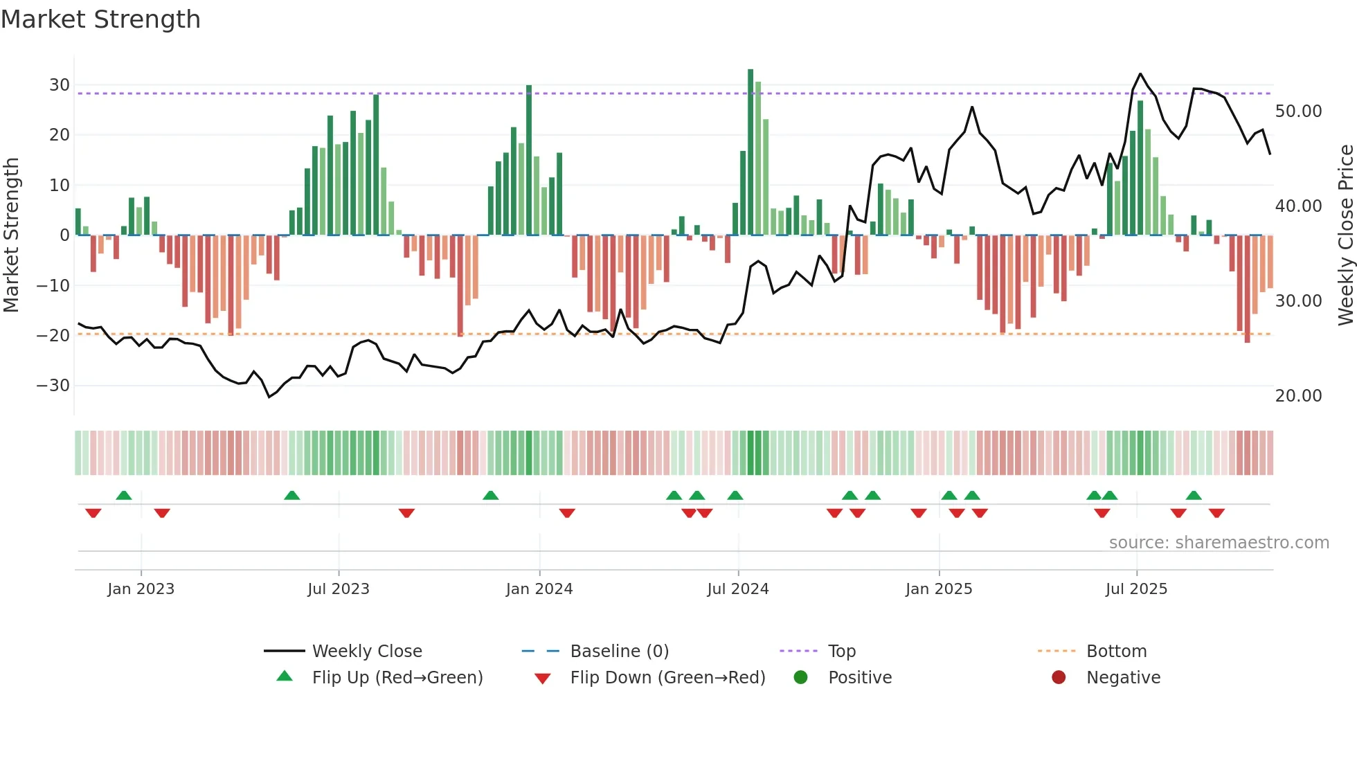 UNTY weekly Market Strength chart
