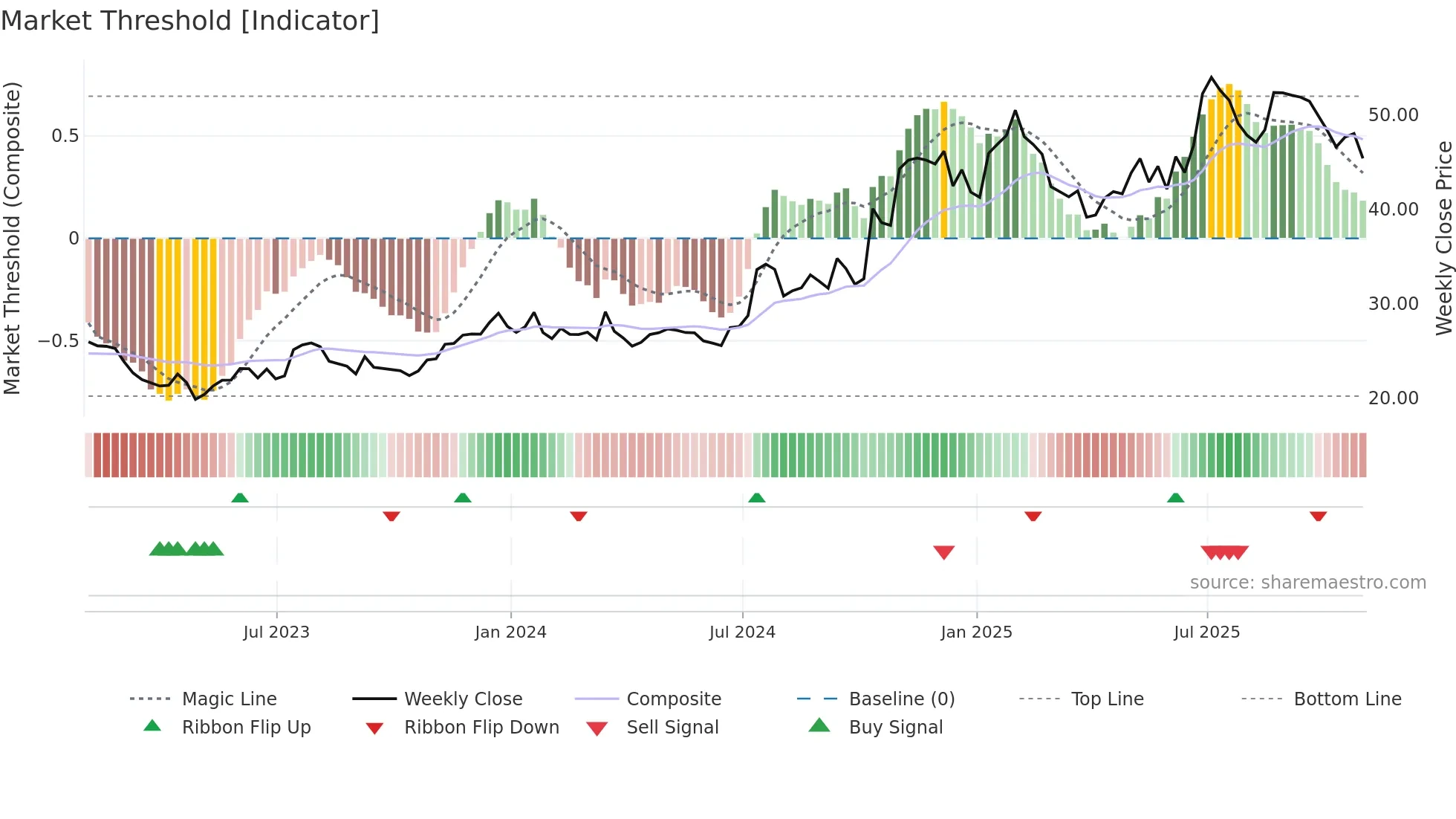 UNTY weekly Market Threshold chart