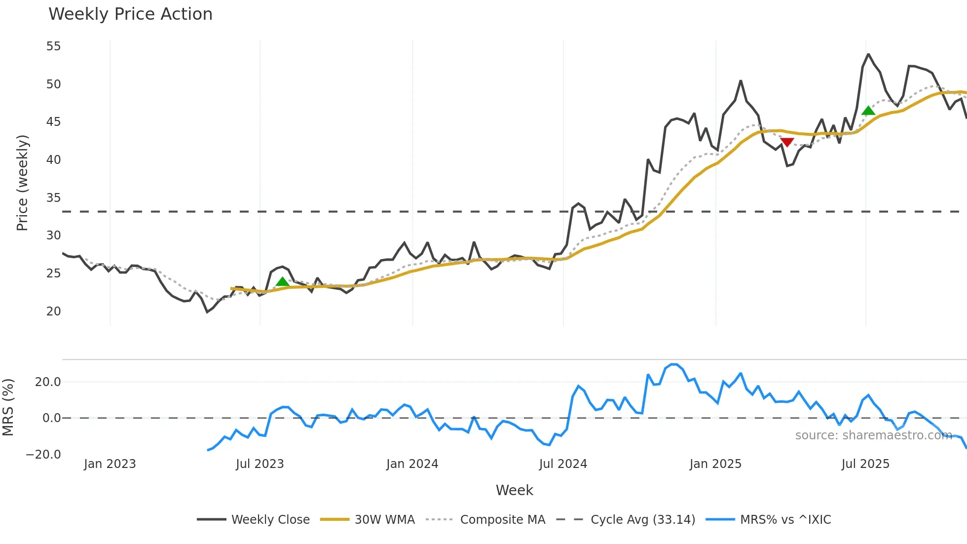 UNTY weekly Price Action chart, closing 2025-10-31