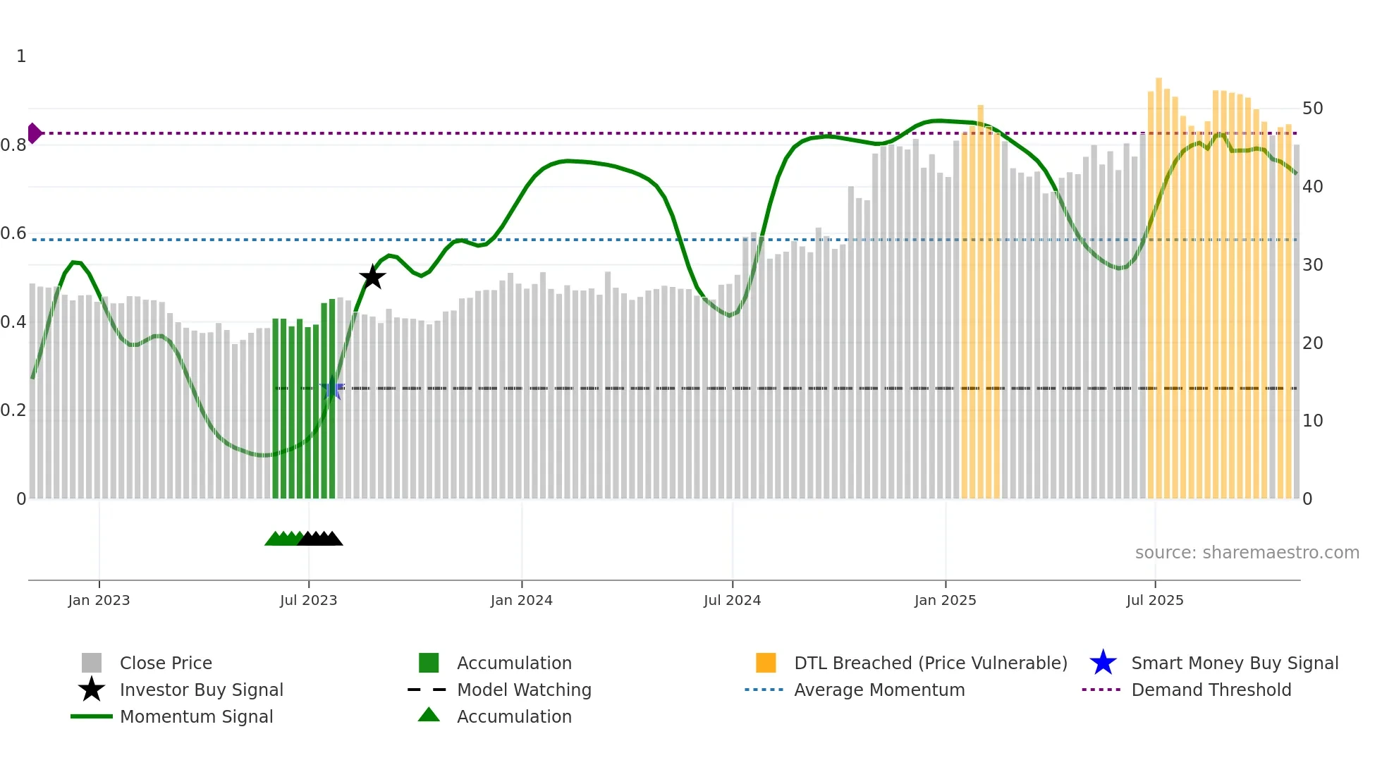 UNTY weekly Smart Money chart