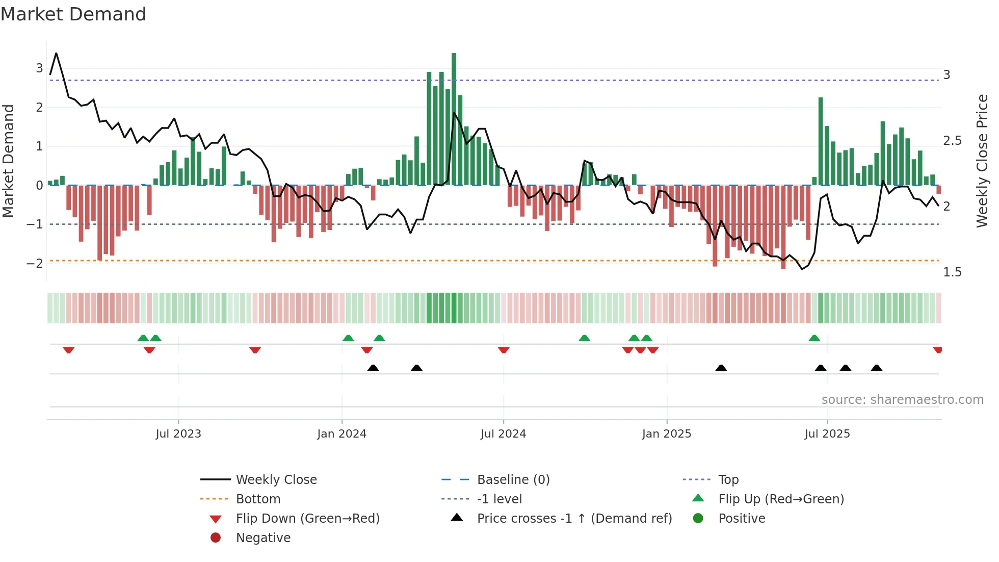 2199 weekly Market Demand chart