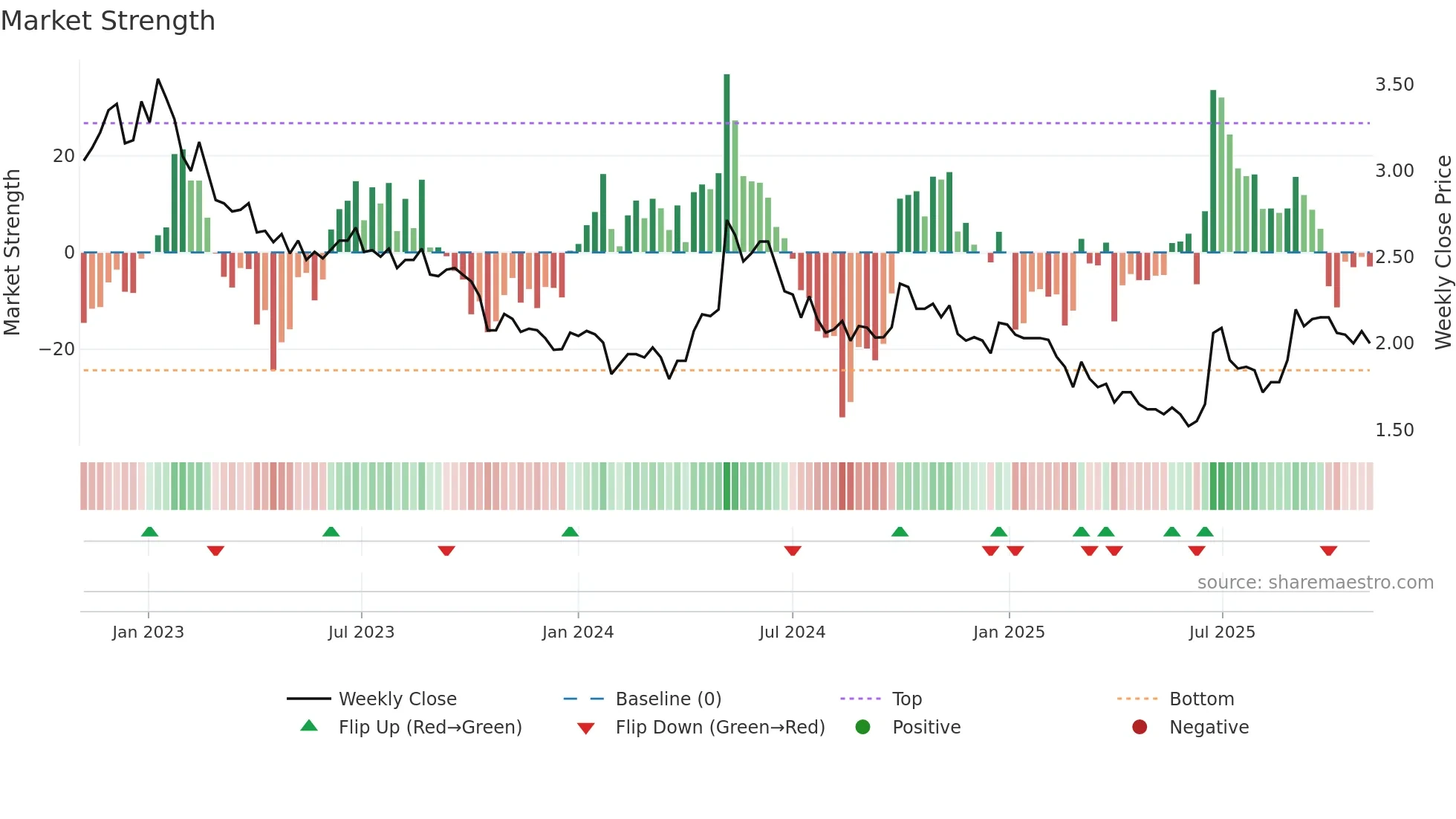 2199 weekly Market Strength chart
