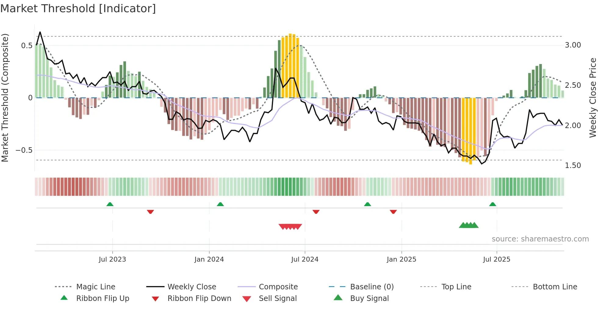 2199 weekly Market Threshold chart