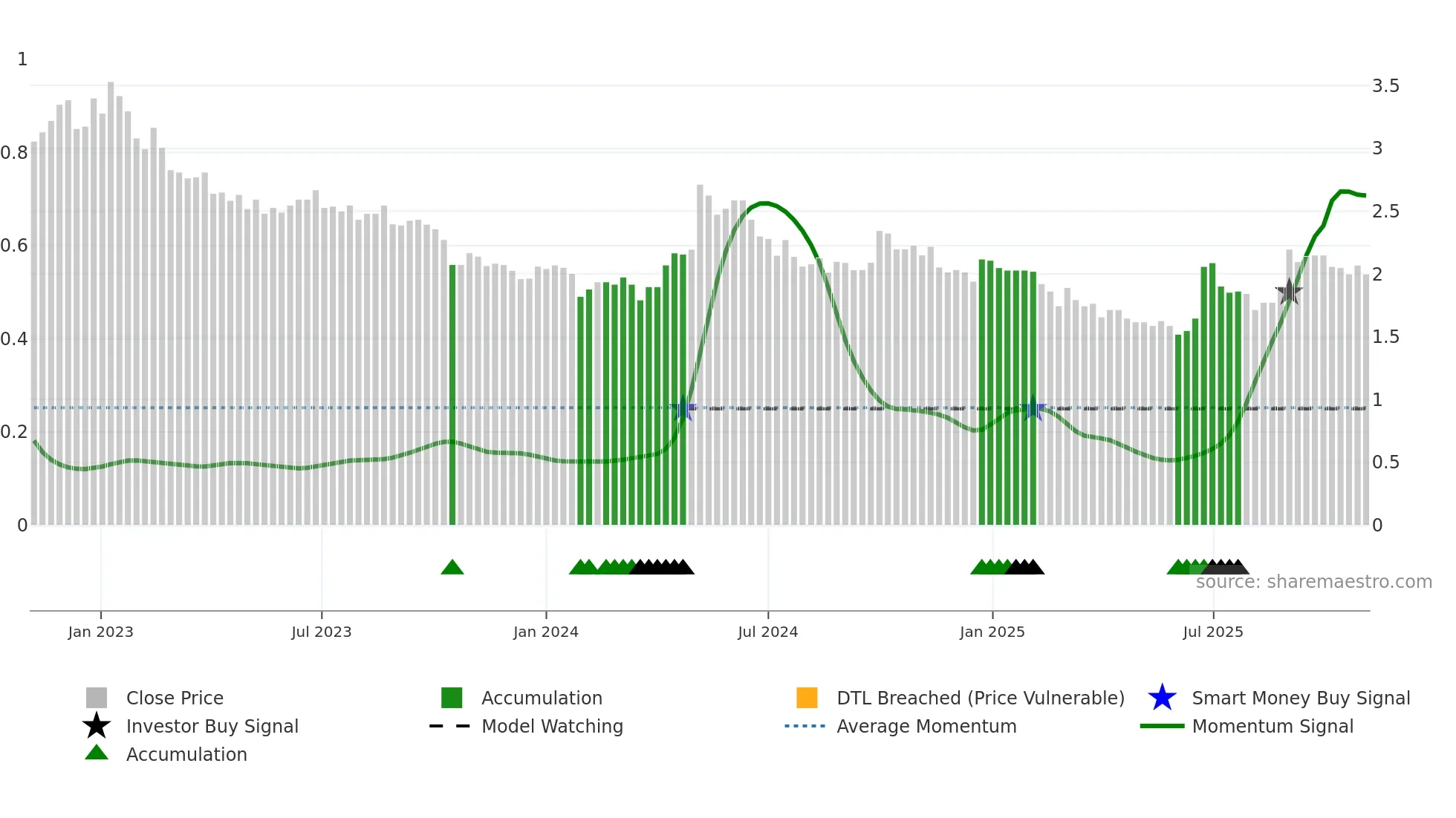 2199 weekly Smart Money chart
