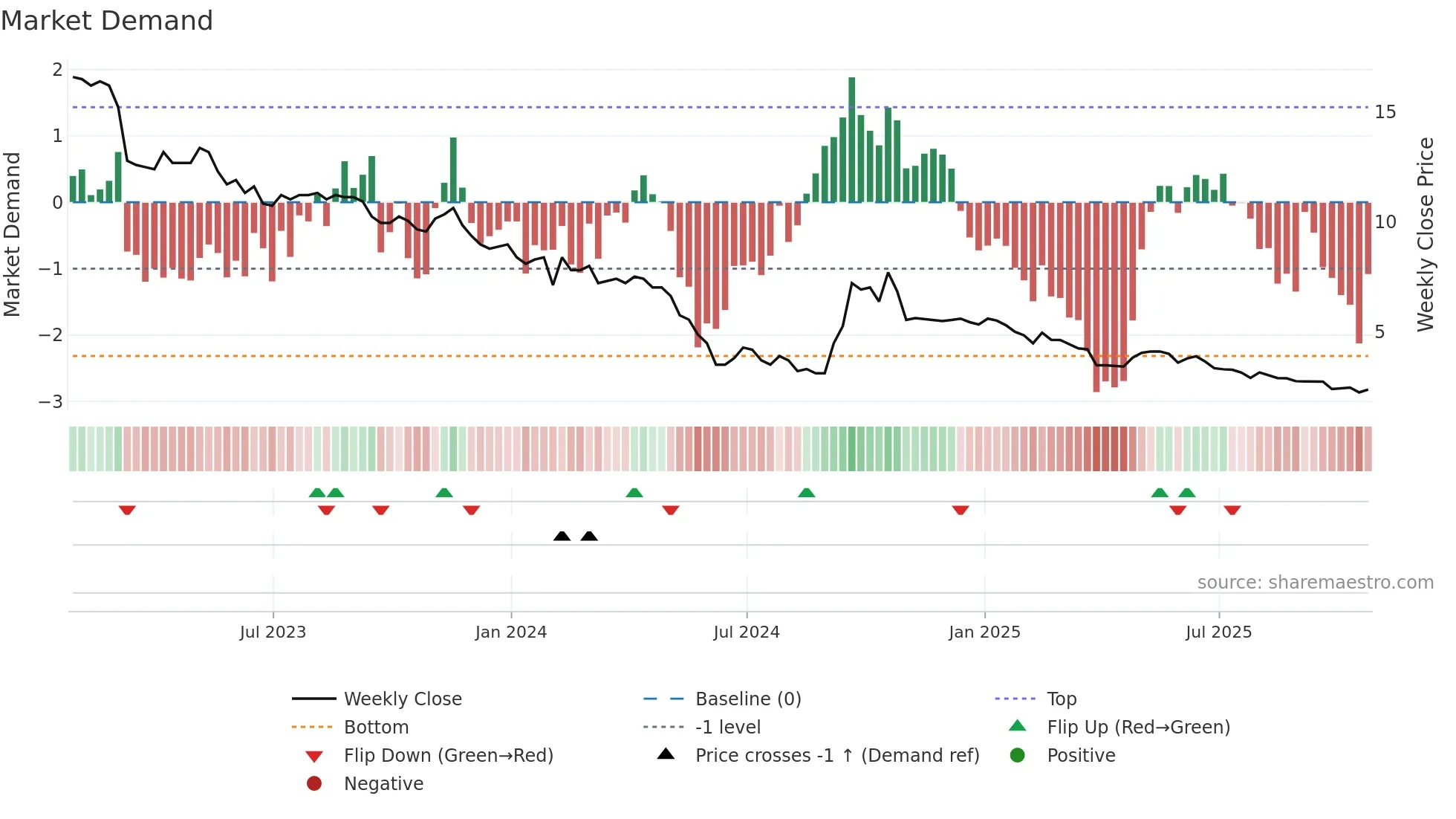 GFP weekly Market Demand chart