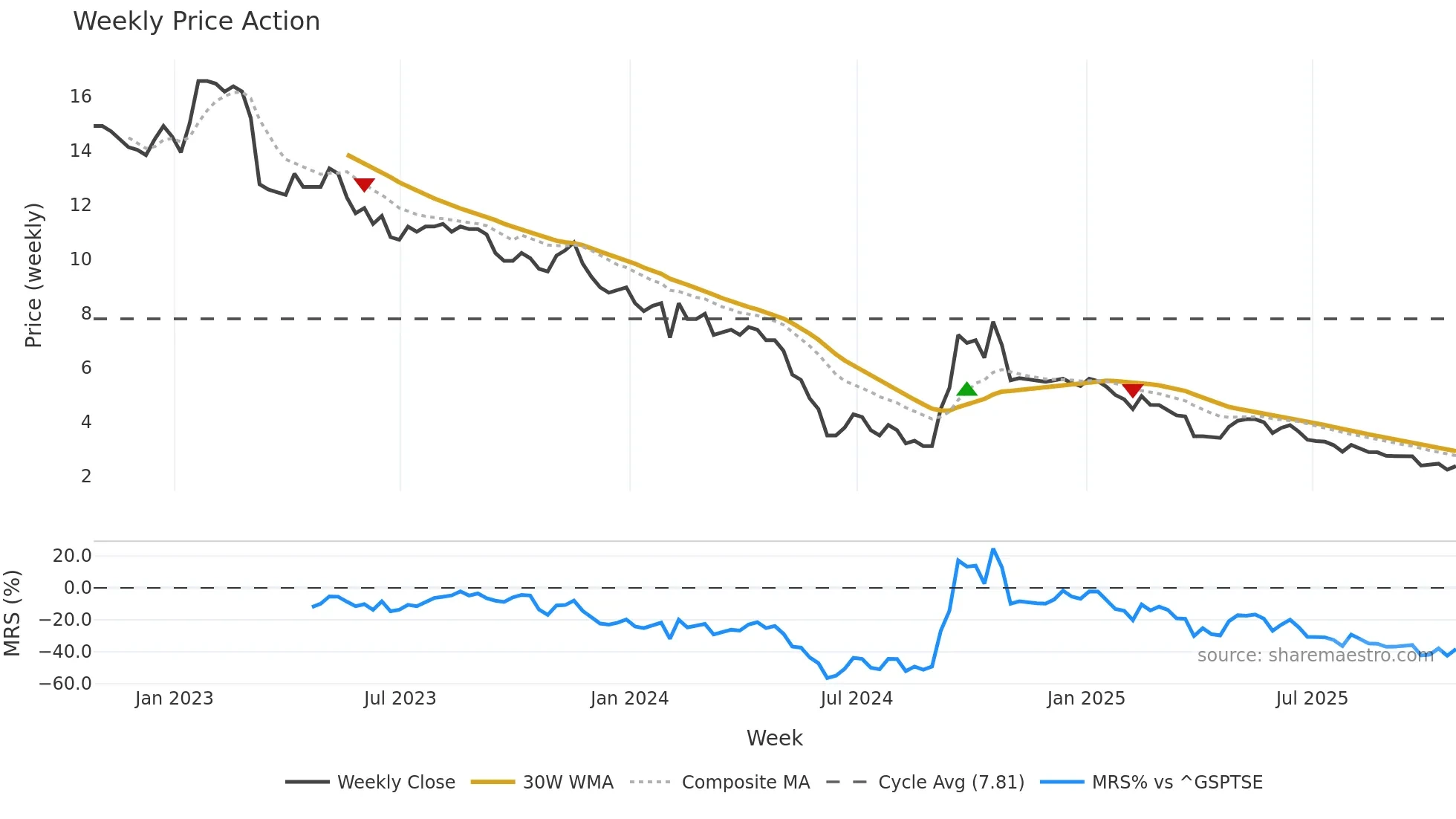 GFP weekly Price Action chart, closing 2025-10-24