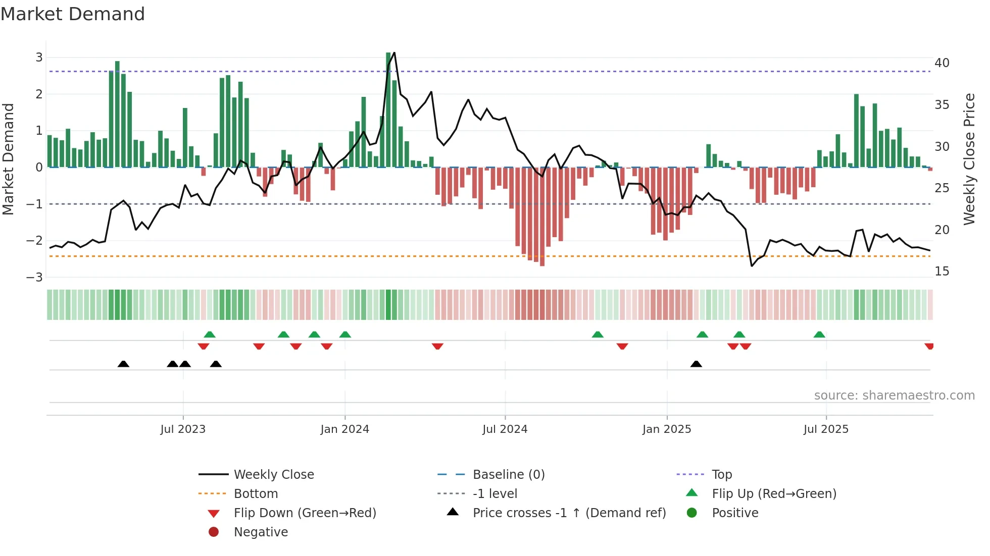 2460 weekly Market Demand chart