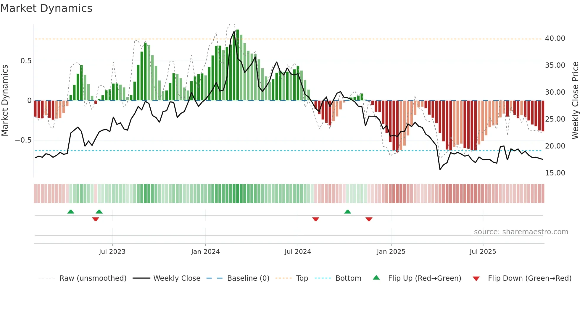 2460 weekly Market Dynamics chart