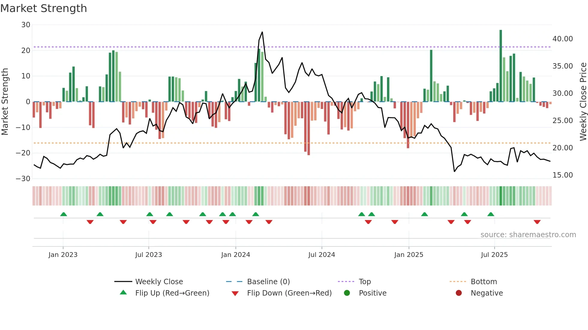 2460 weekly Market Strength chart