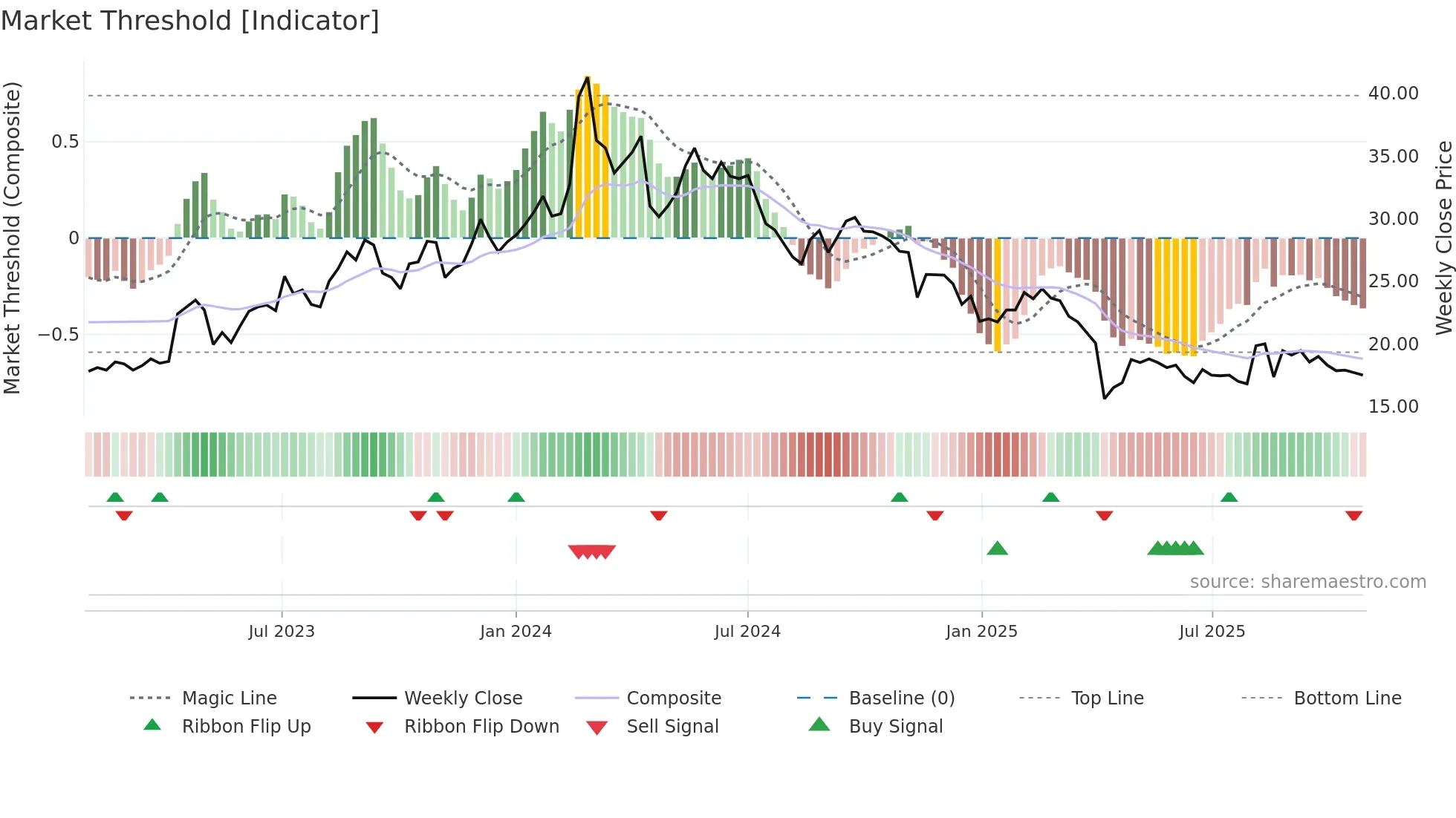 2460 weekly Market Threshold chart