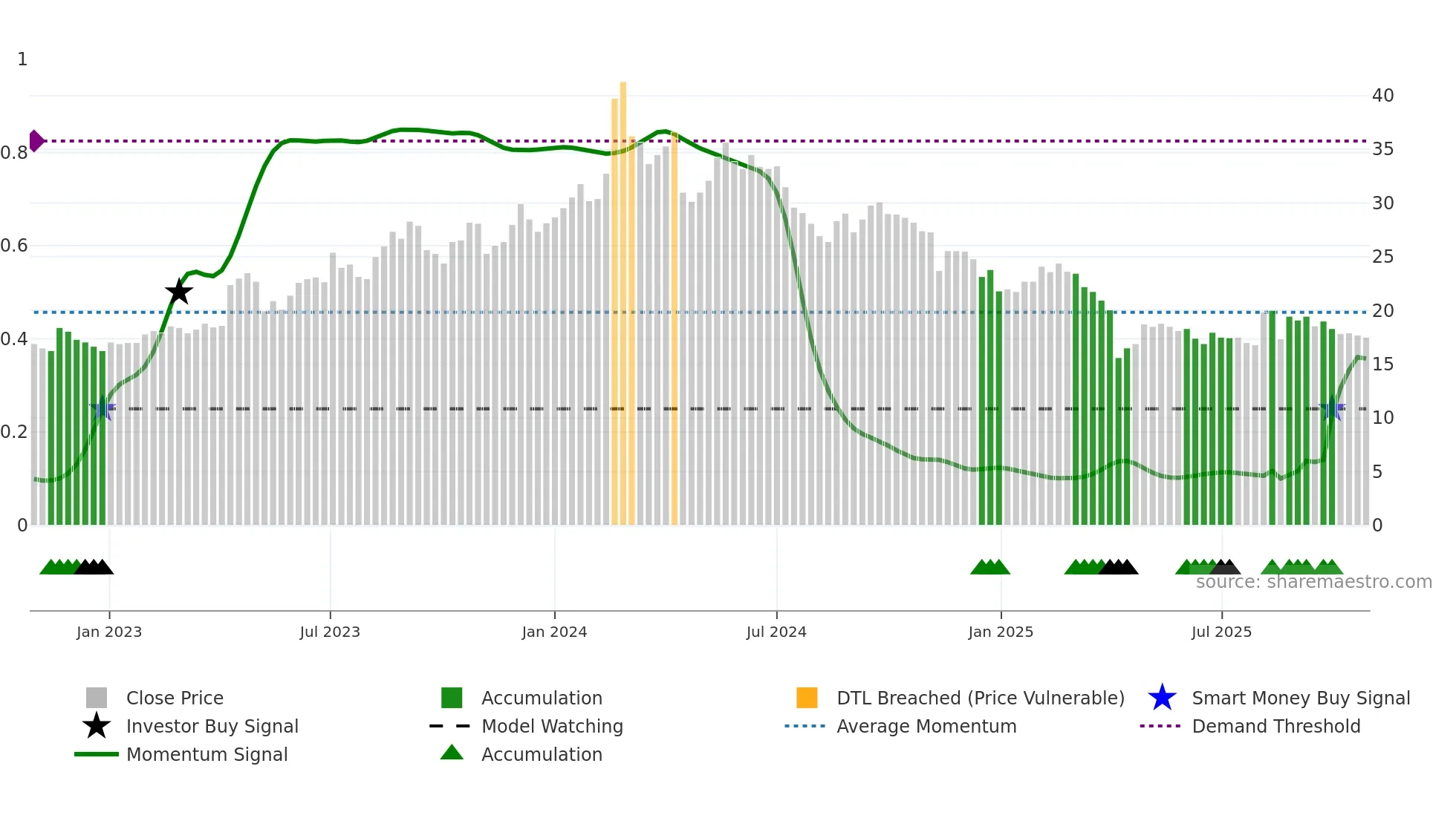 2460 weekly Smart Money chart