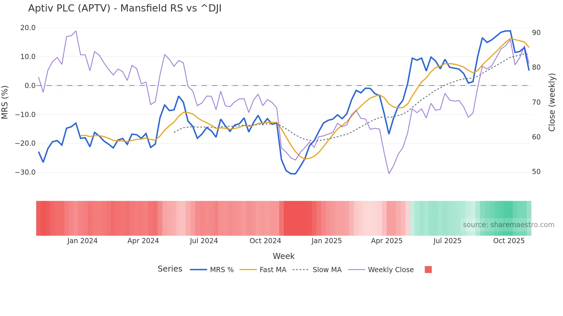 APTV Mansfield Relative Strength chart