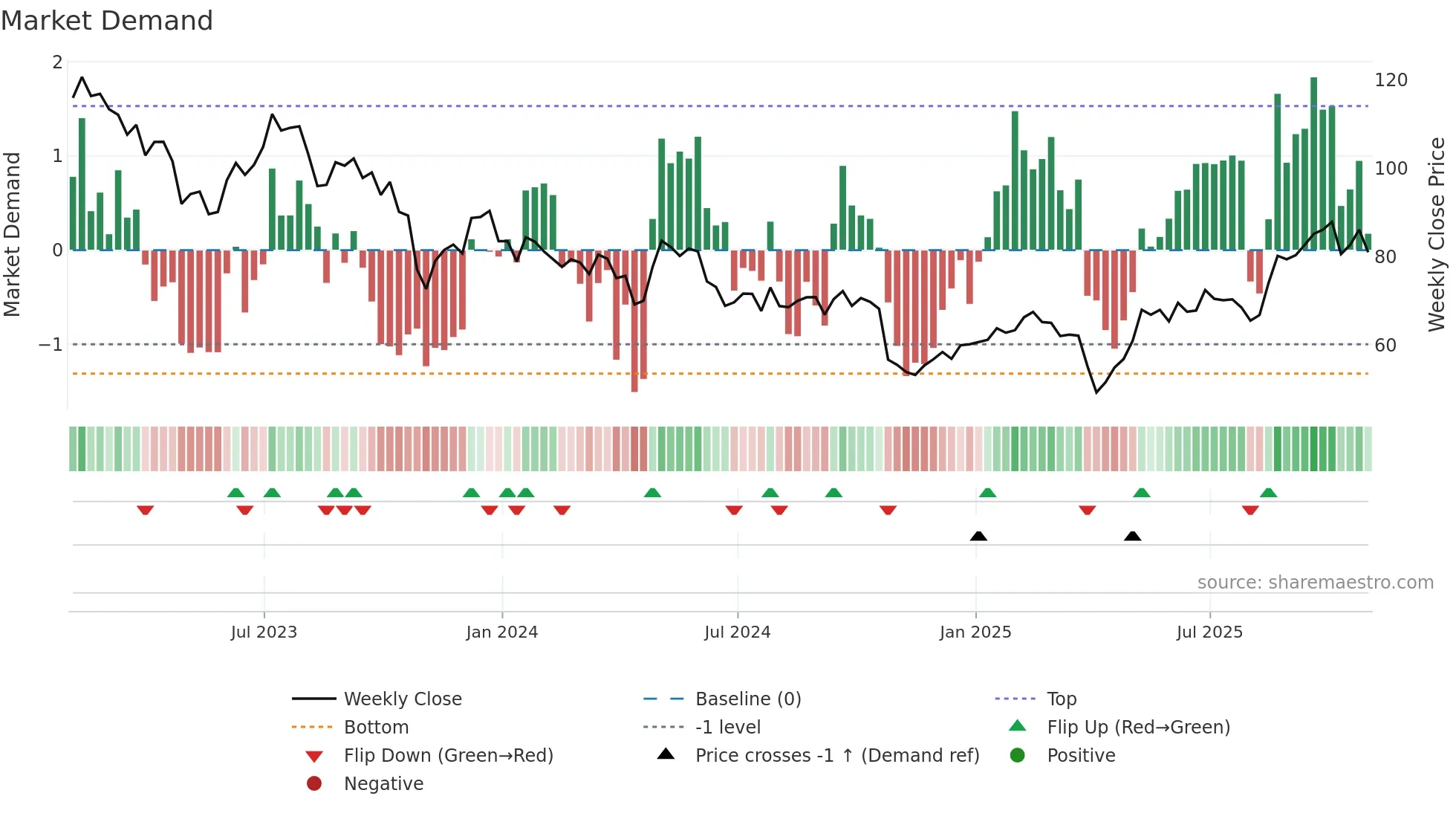 APTV weekly Market Demand chart