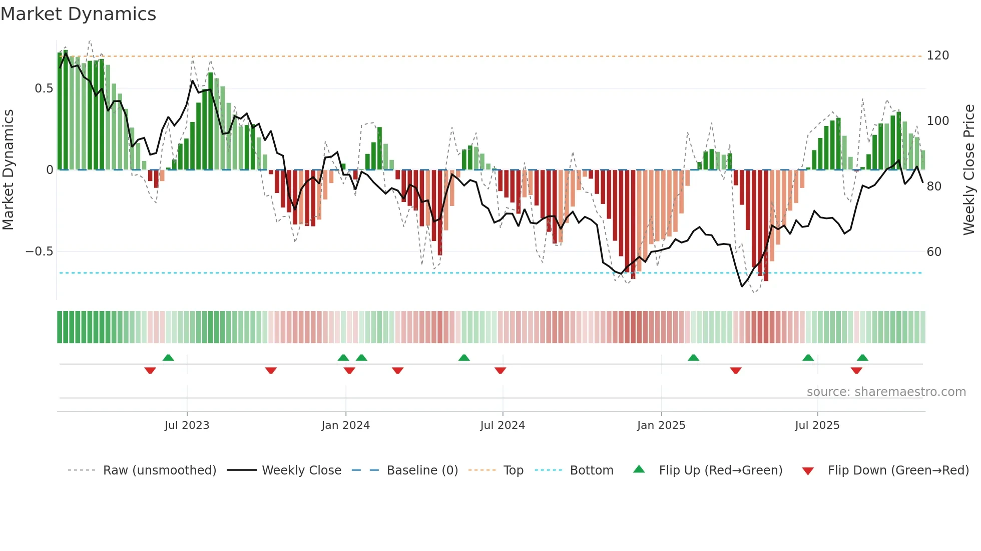 APTV weekly Market Dynamics chart