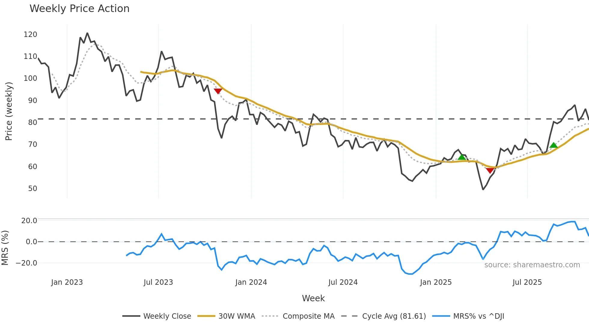 APTV weekly Price Action chart, closing 2025-10-31