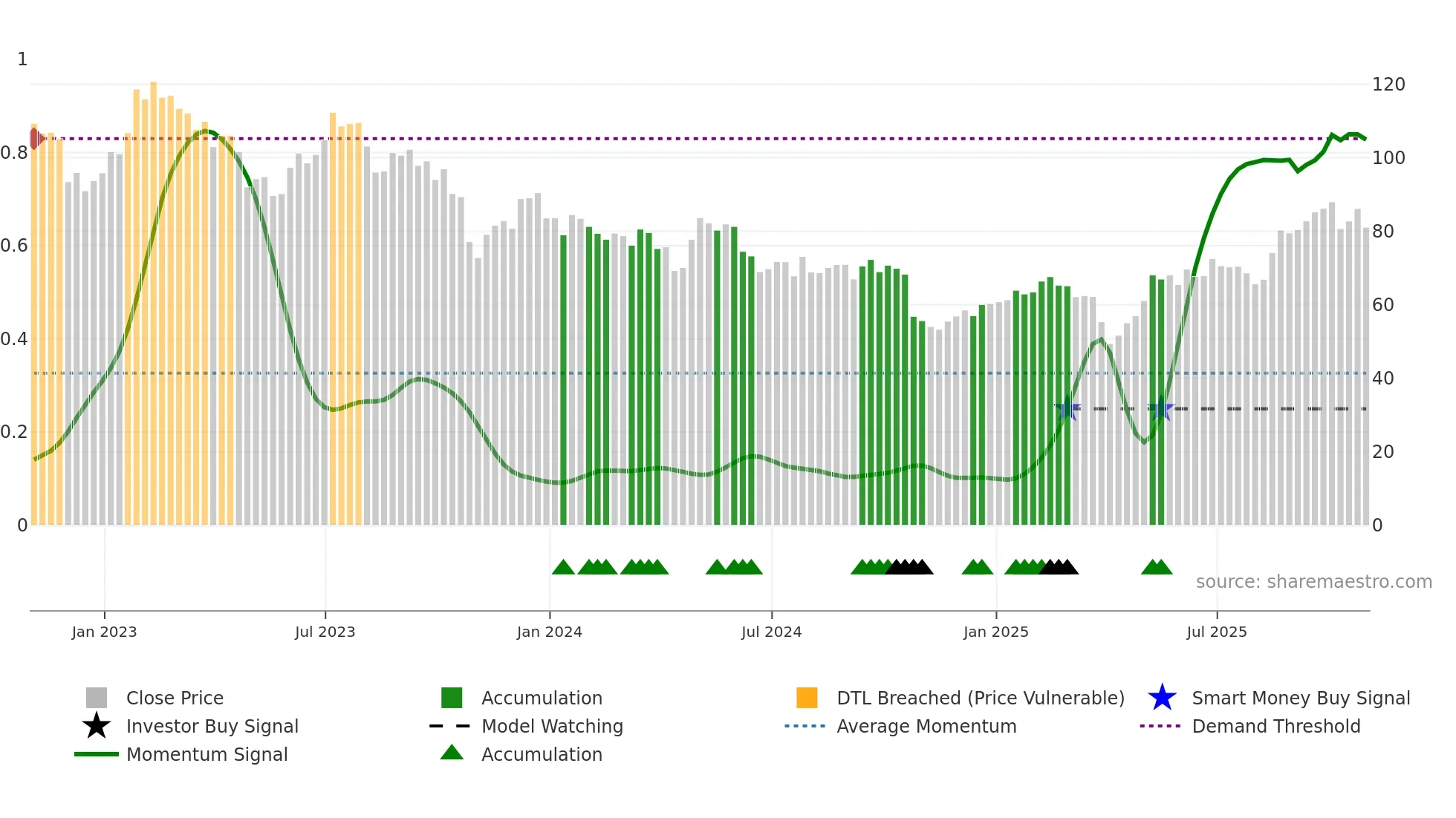 APTV weekly Smart Money chart
