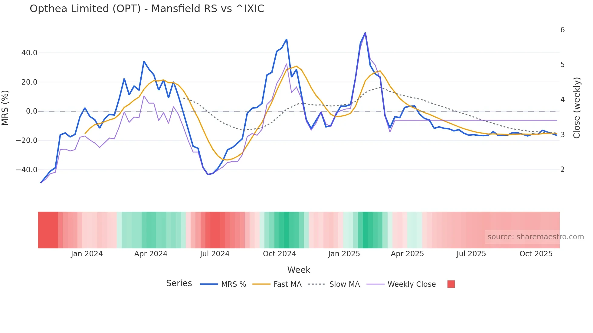 OPT Mansfield Relative Strength chart