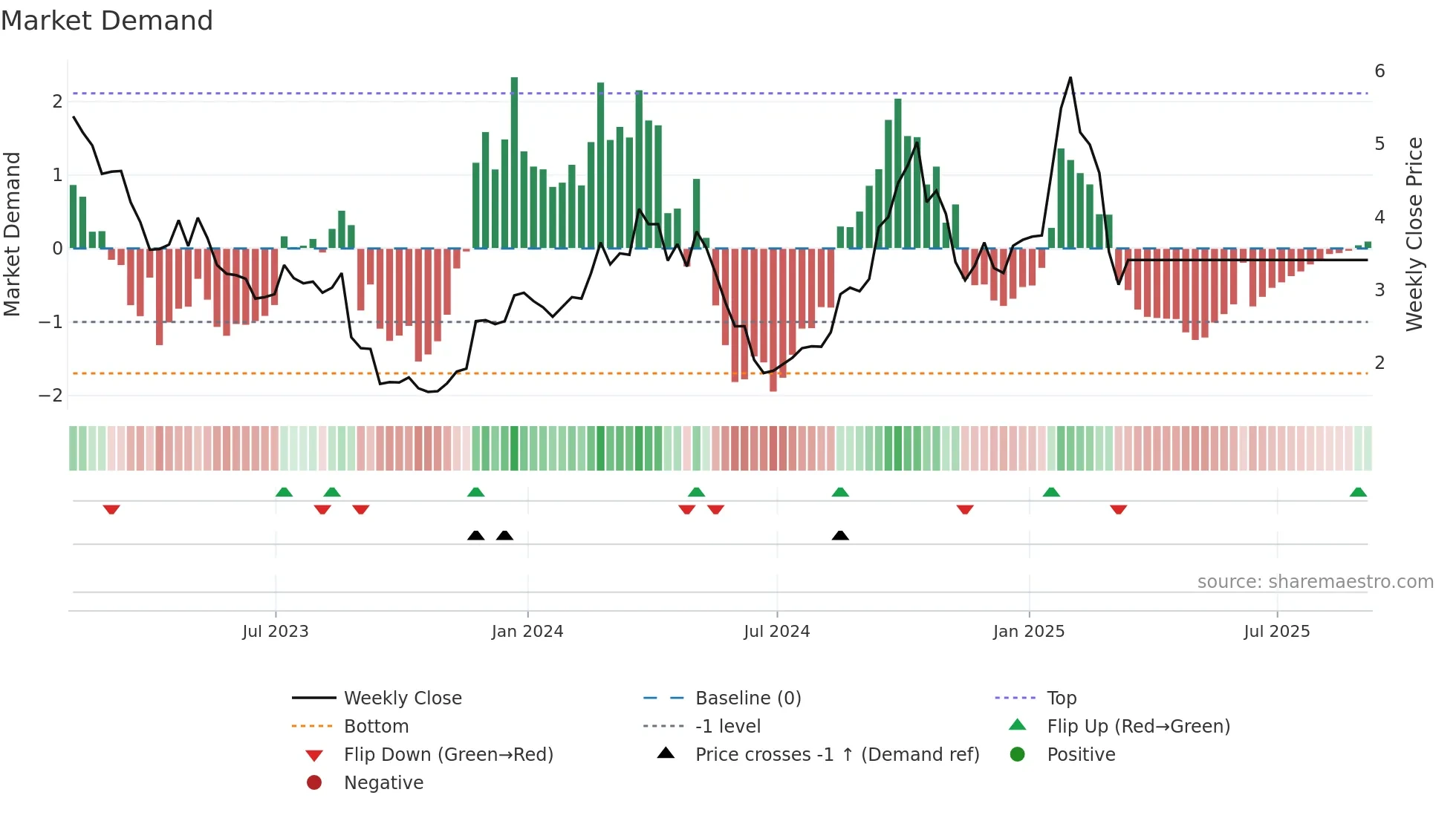OPT weekly Market Demand chart