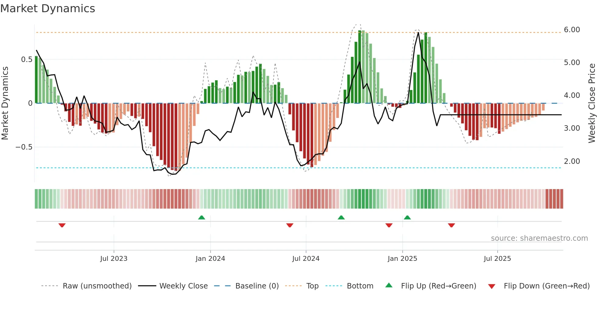 OPT weekly Market Dynamics chart