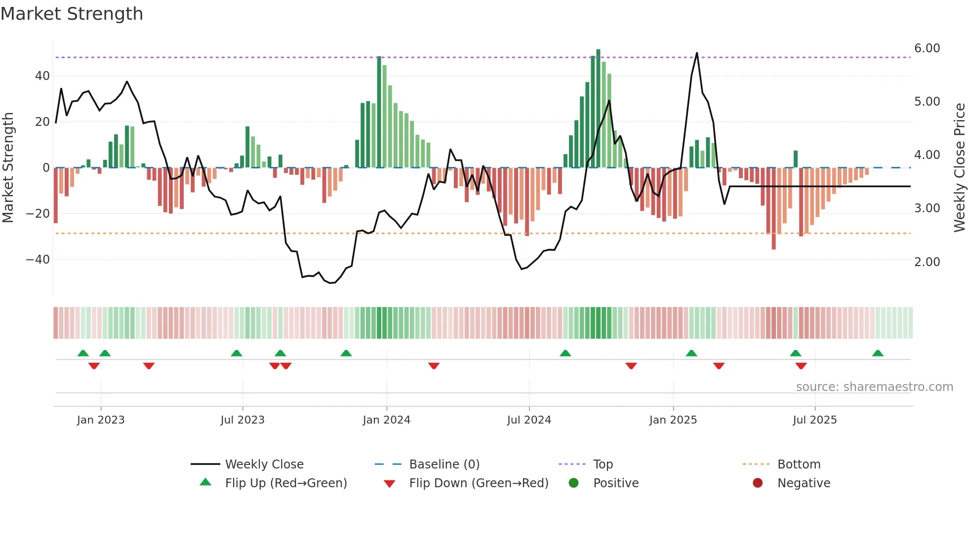 OPT weekly Market Strength chart