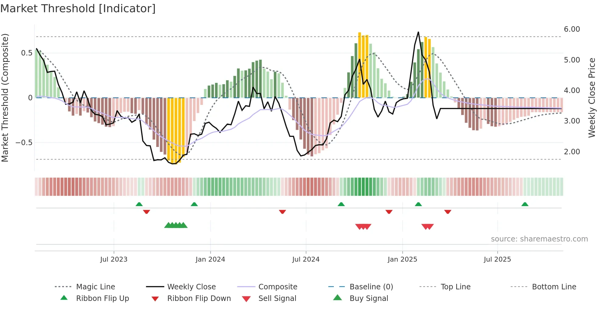 OPT weekly Market Threshold chart