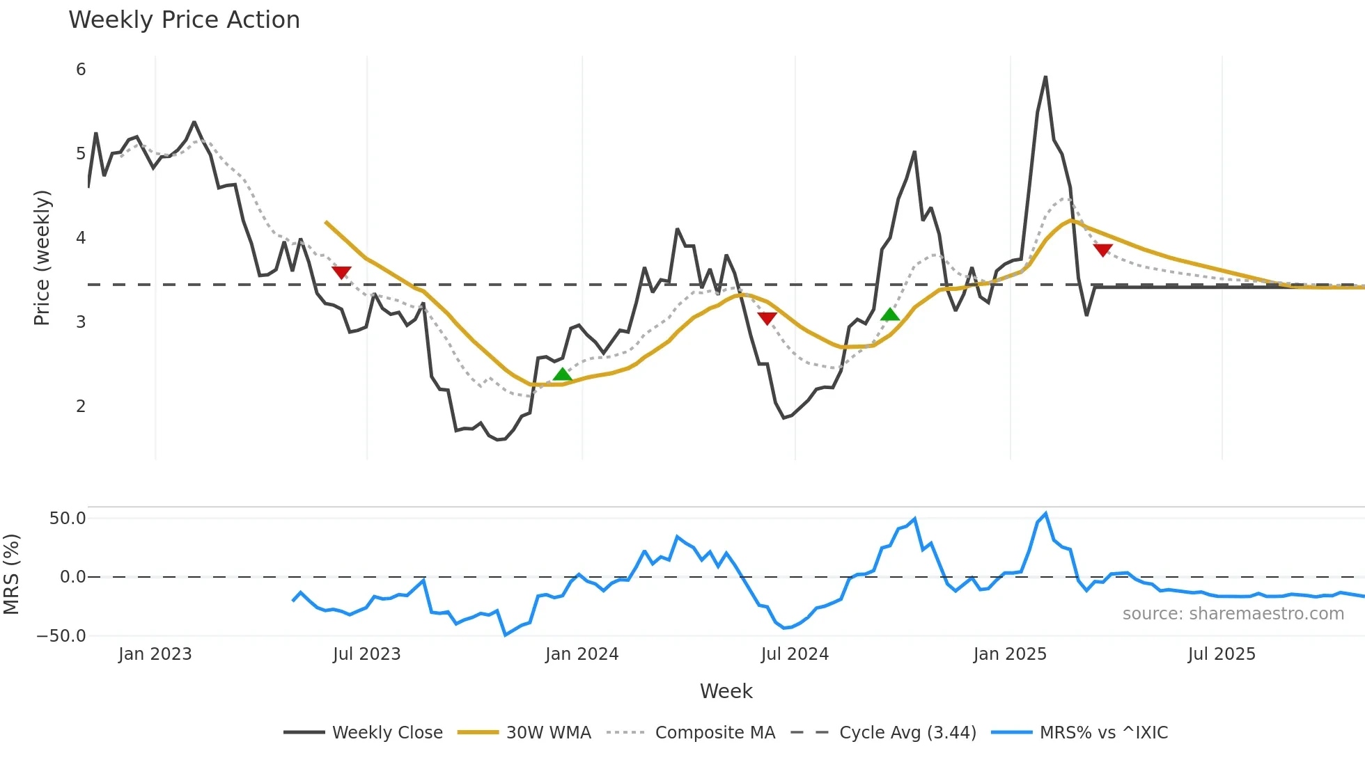 OPT weekly Price Action chart, closing 2025-10-31