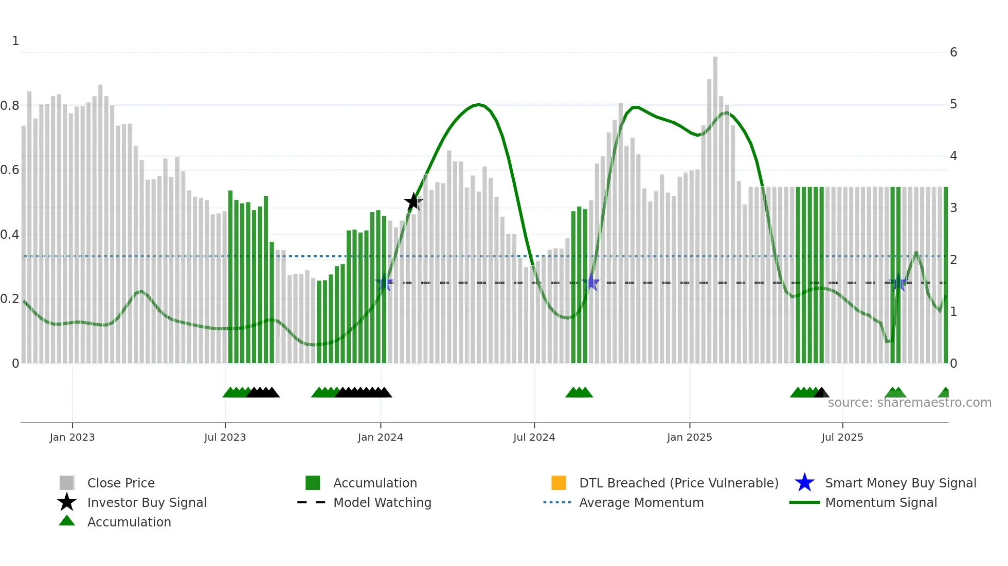 OPT weekly Smart Money chart
