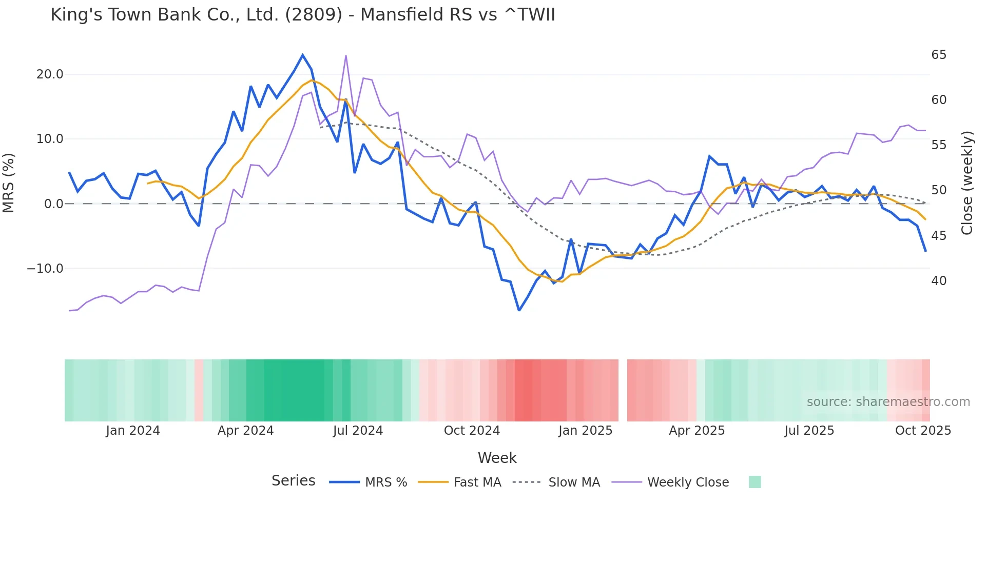 2809 Mansfield Relative Strength chart