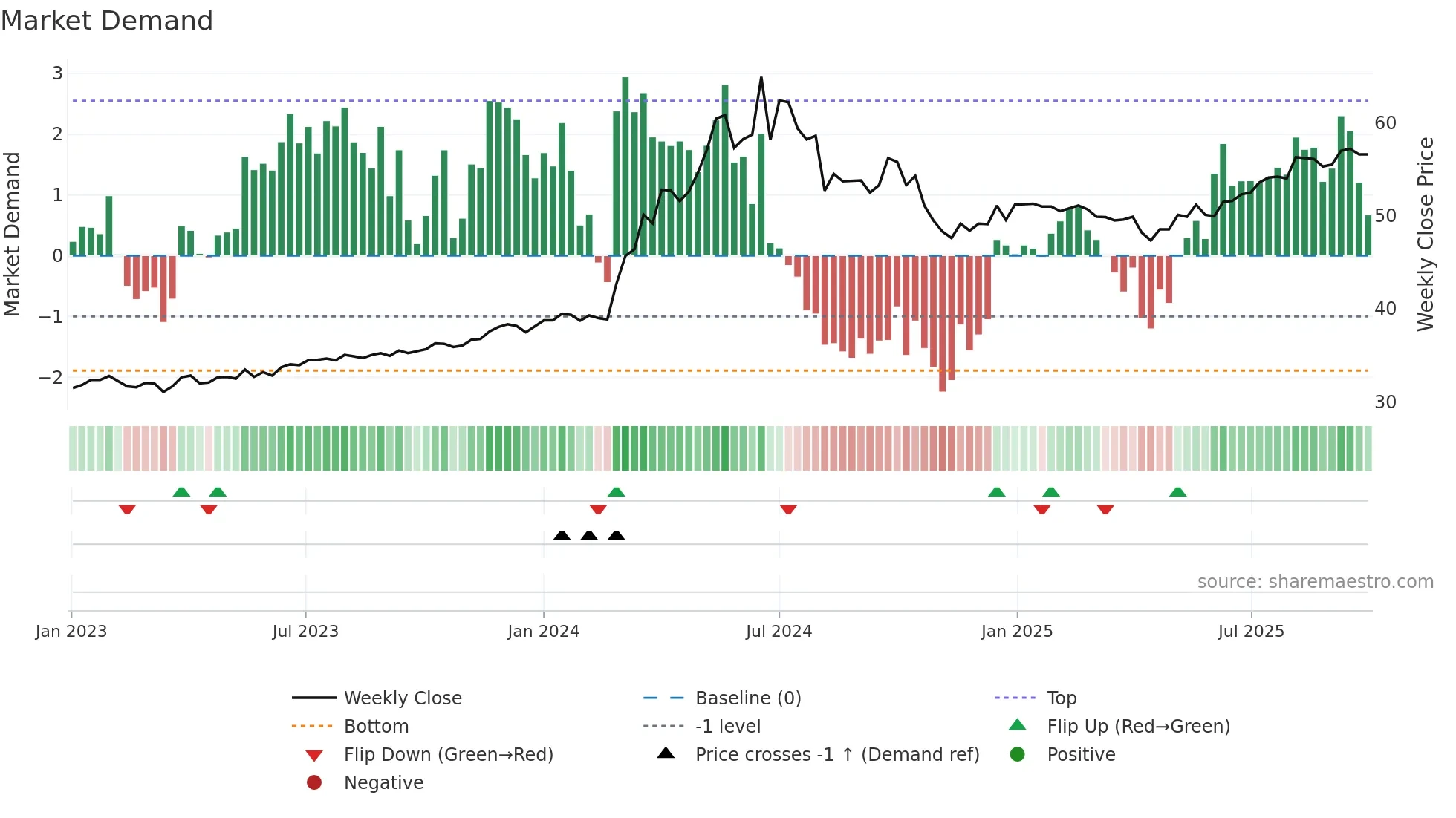 2809 weekly Market Demand chart