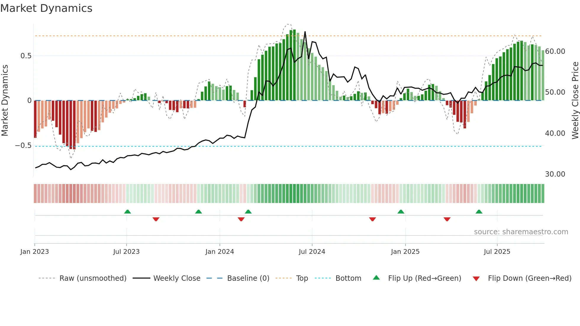 2809 weekly Market Dynamics chart