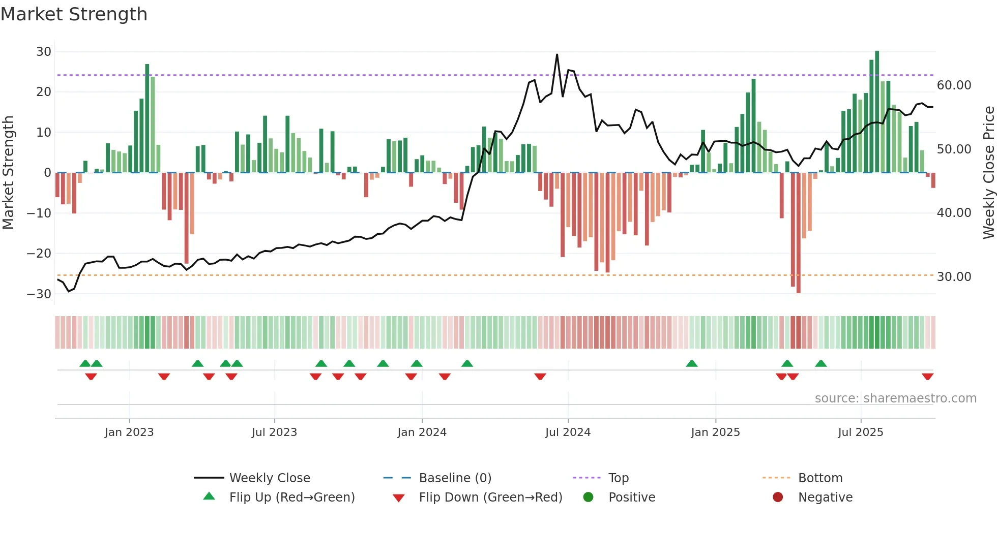 2809 weekly Market Strength chart