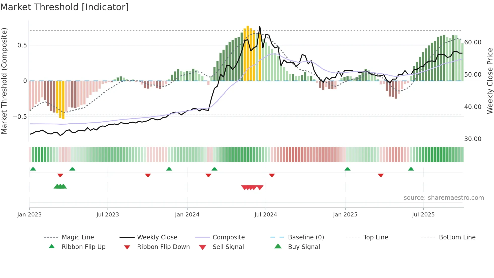 2809 weekly Market Threshold chart