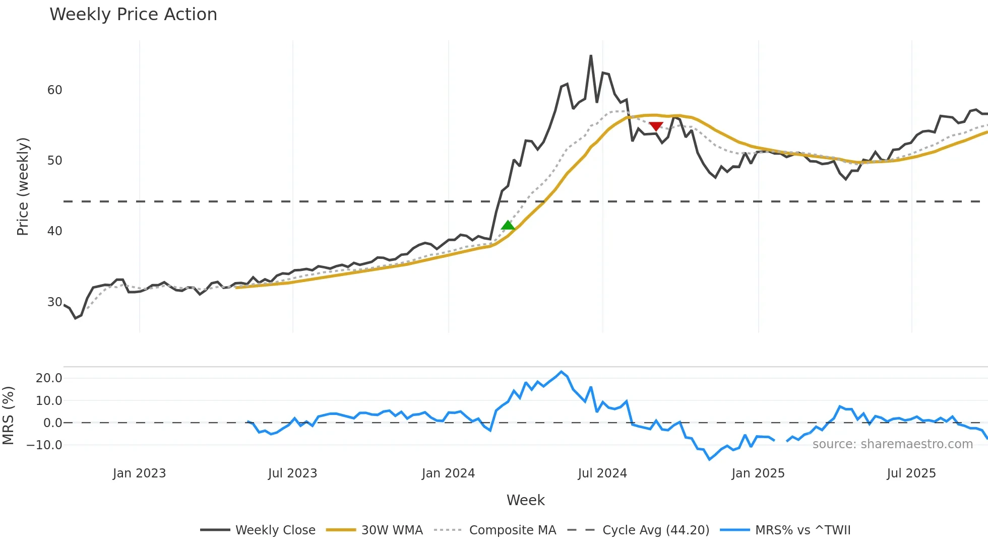 2809 weekly Price Action chart, closing 2025-09-29