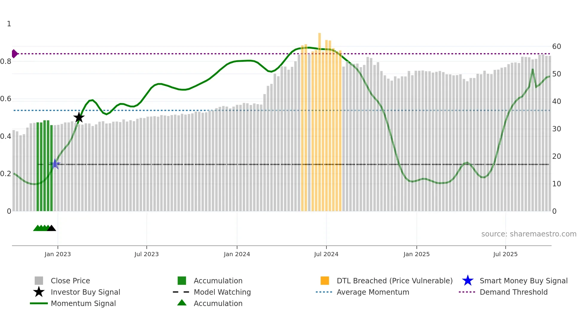 2809 weekly Smart Money chart