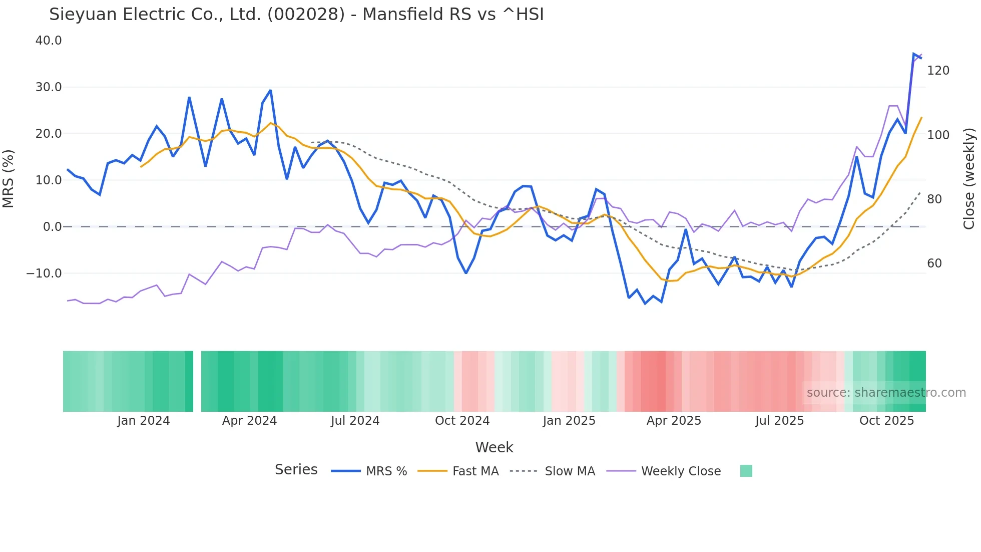 002028 Mansfield Relative Strength chart