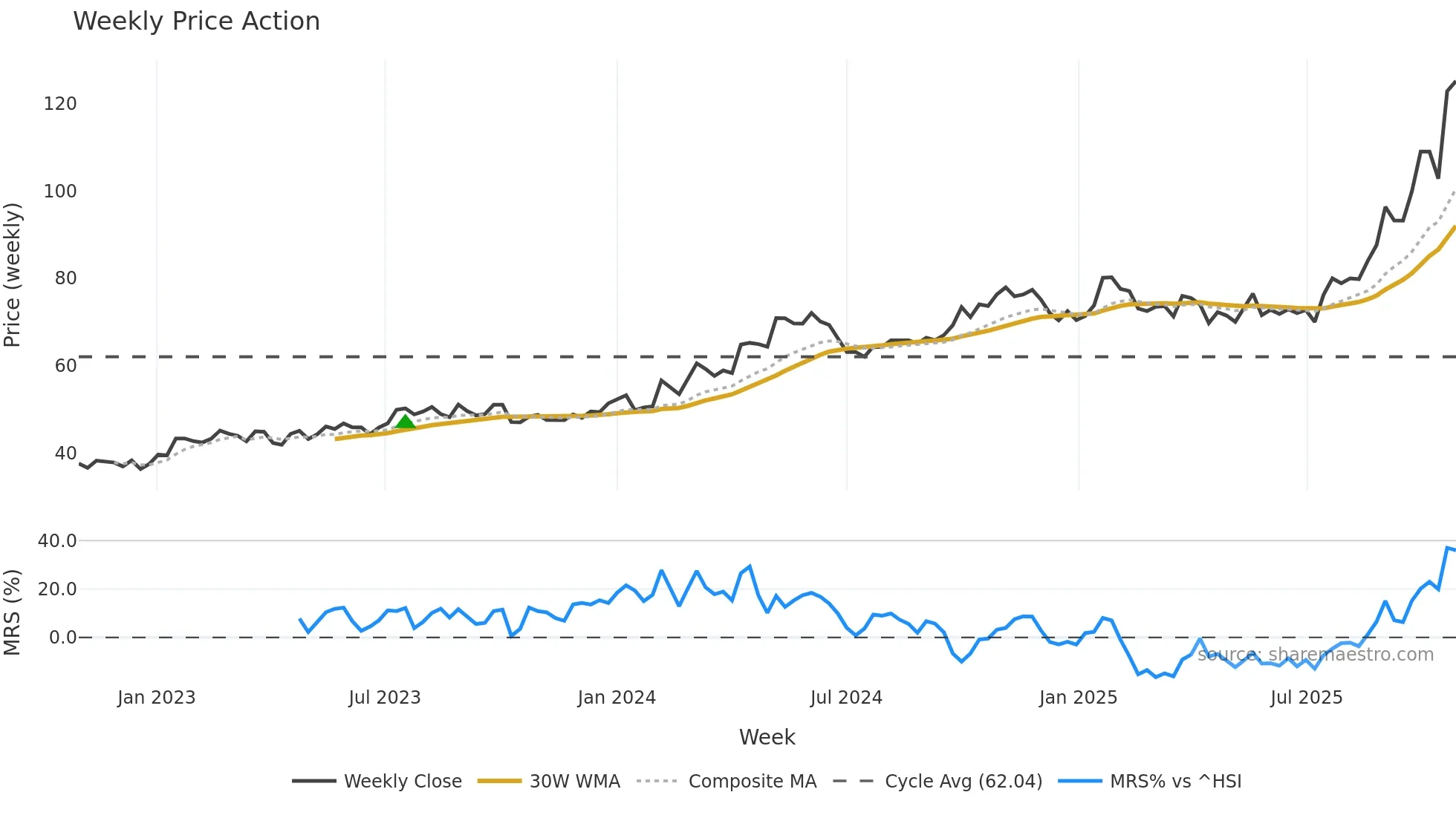 002028 weekly Price Action chart, closing 2025-10-27