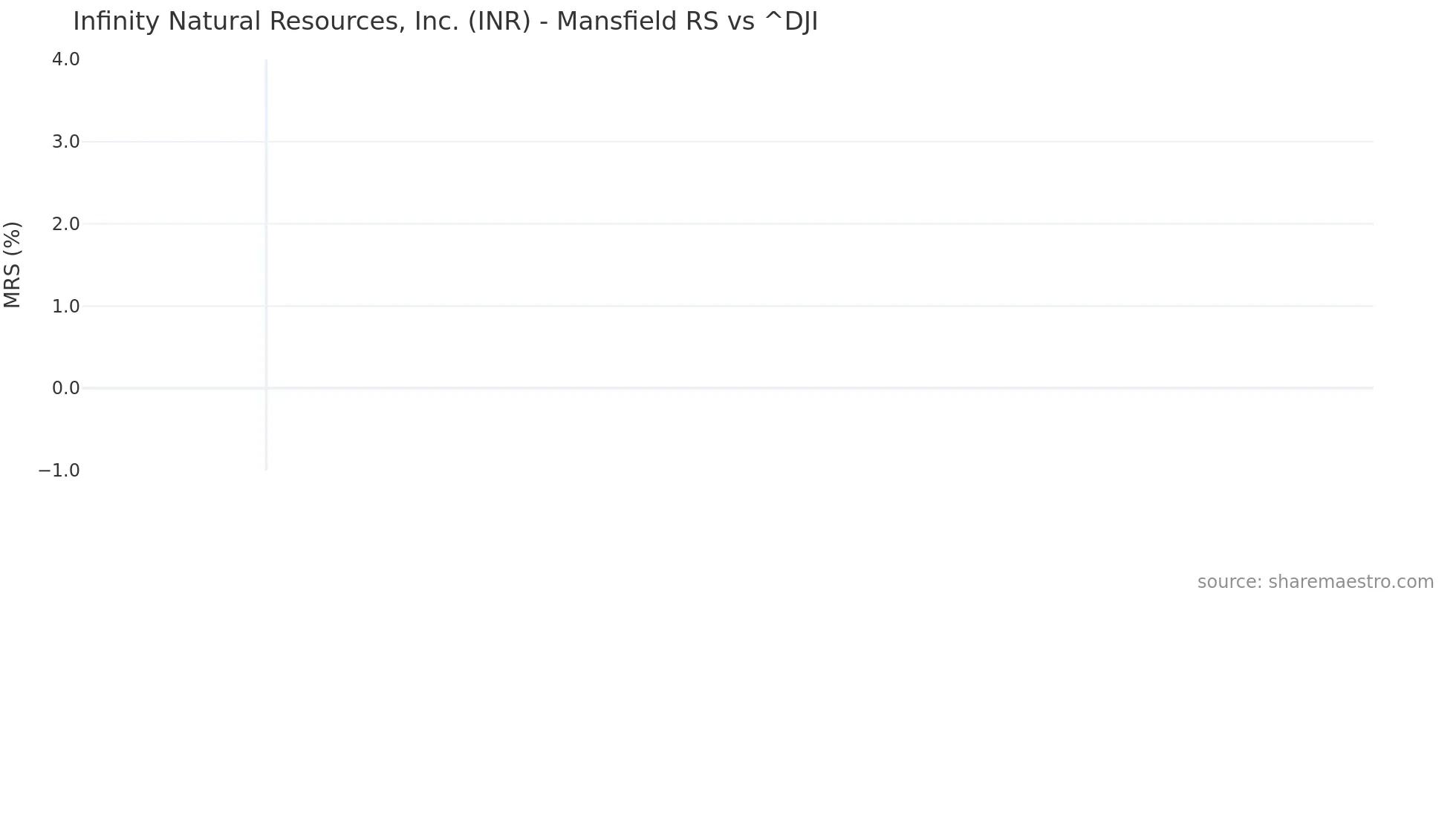 INR Mansfield Relative Strength chart
