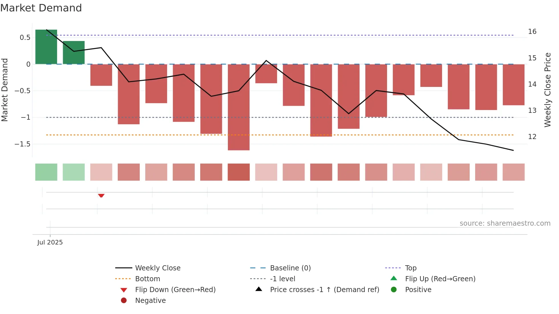 INR weekly Market Demand chart