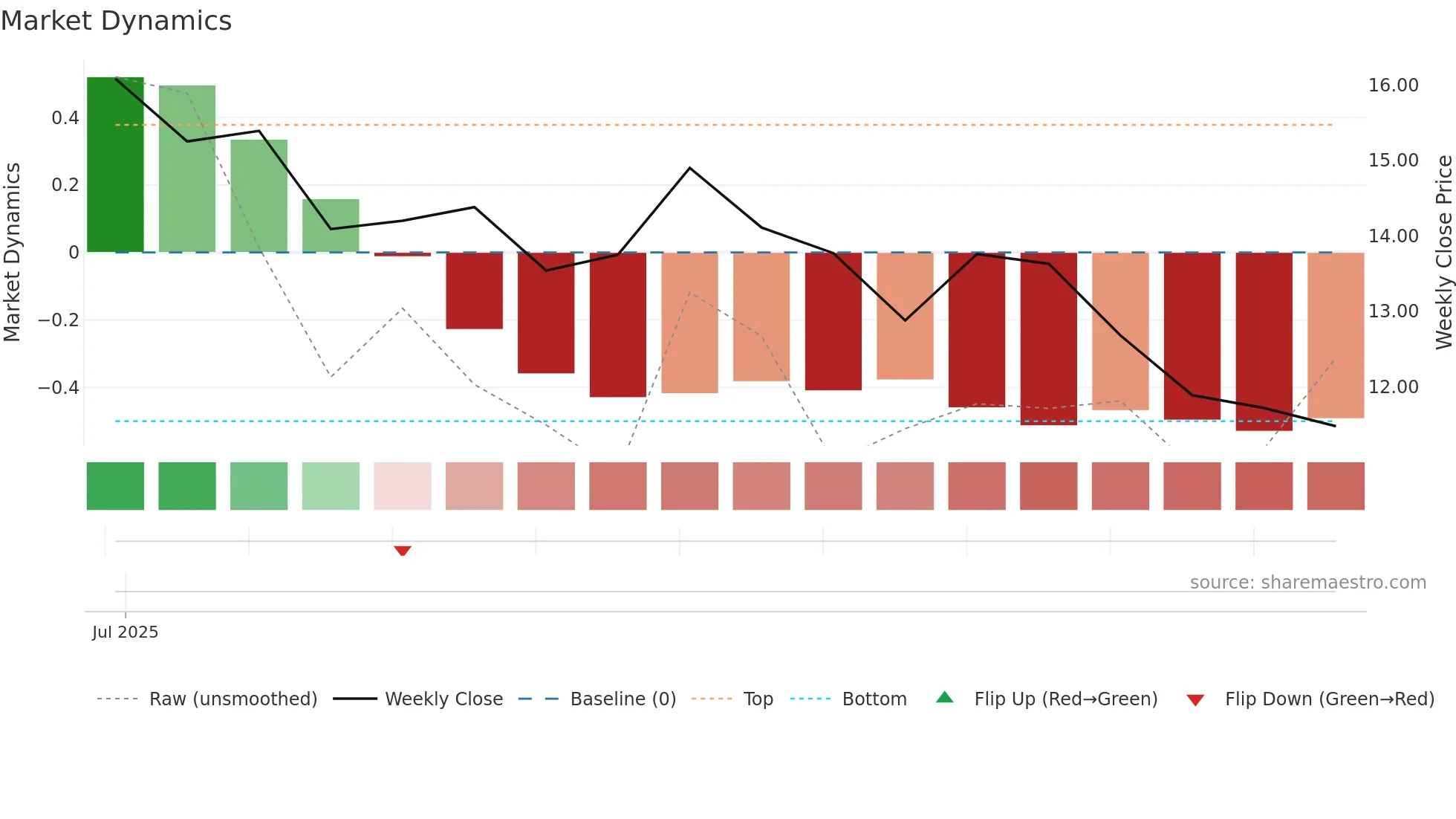 INR weekly Market Dynamics chart