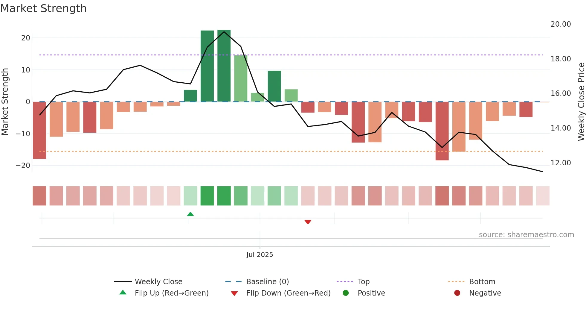 INR weekly Market Strength chart
