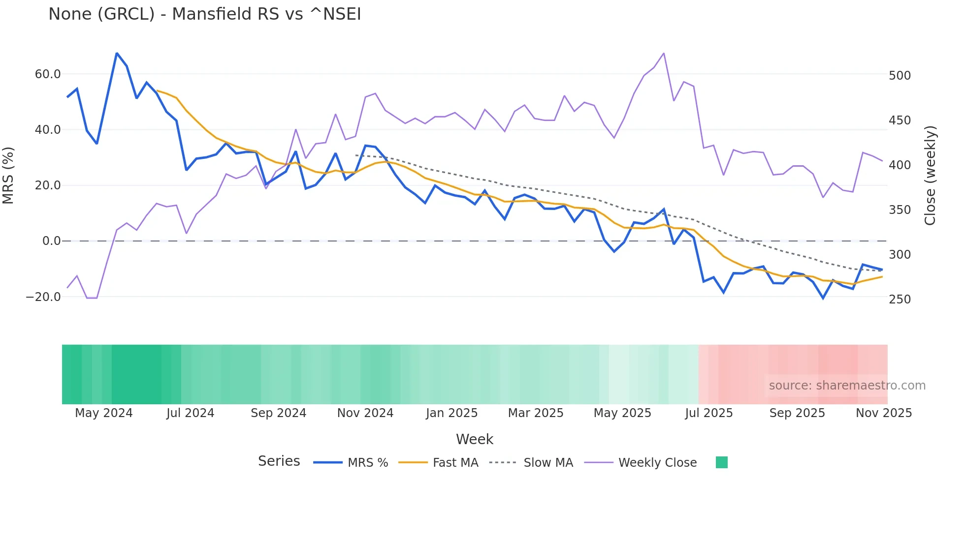 GRCL Mansfield Relative Strength chart